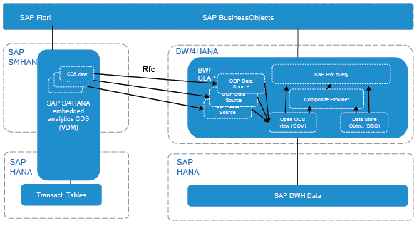 10 Reasons SAP BW/4HANA Is Unavoidable In The Context Of S/4HANA - Emax ...